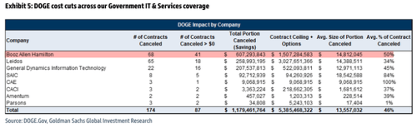goldman downgrades booz allen hamilton to sell amid doge contract cancellations