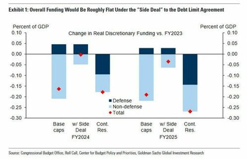 goldman explains how shtf or not if congress cant avoid latest looming shutdown