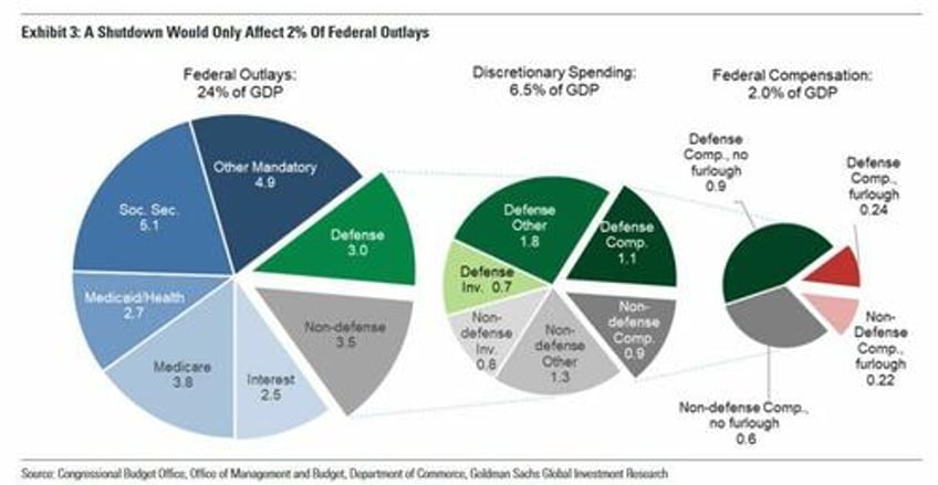 goldman explains how shtf or not if congress cant avoid latest looming shutdown