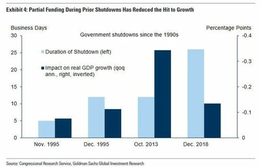 goldman explains how shtf or not if congress cant avoid latest looming shutdown