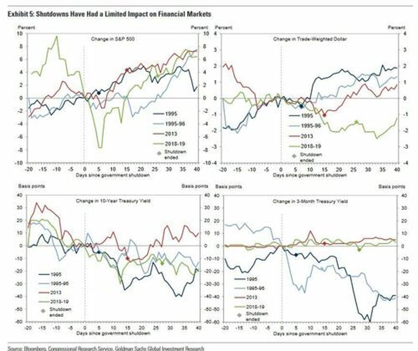 goldman explains how shtf or not if congress cant avoid latest looming shutdown