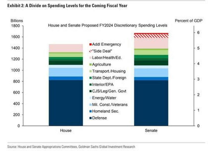 goldman explains how shtf or not if congress cant avoid latest looming shutdown