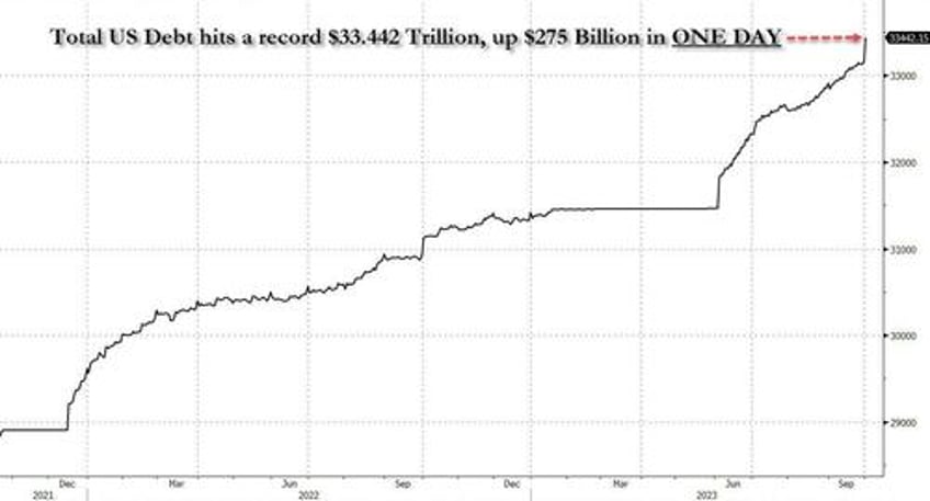 goldman finally admits the us fiscal horror warns of explosive increase in government interest costs