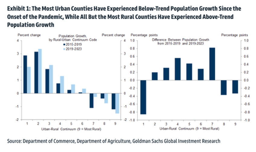 goldman finds big city flight intact boosting housing prices in suburbia 