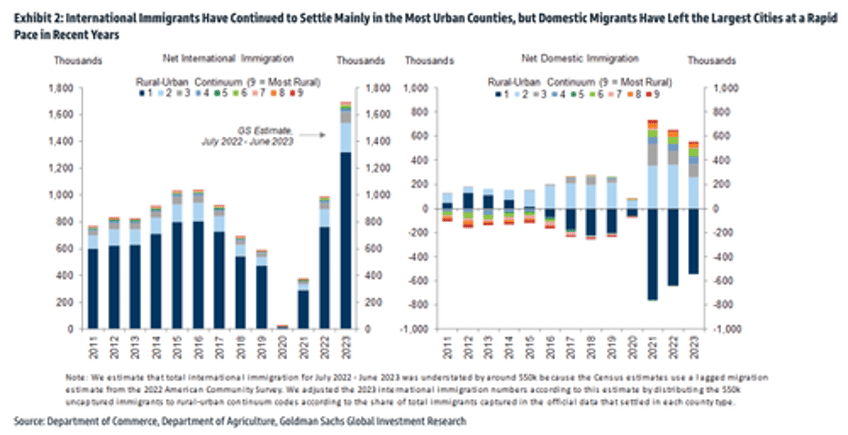 goldman finds big city flight intact boosting housing prices in suburbia 