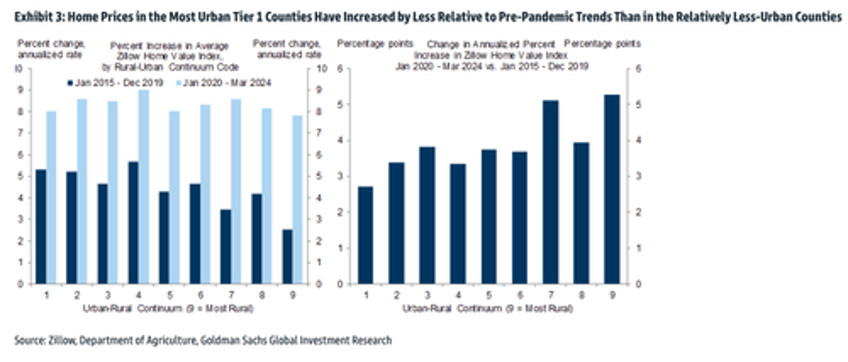 goldman finds big city flight intact boosting housing prices in suburbia 