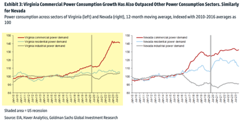 goldman finds commercial power demand in virginia explodes higher as next ai trade soars