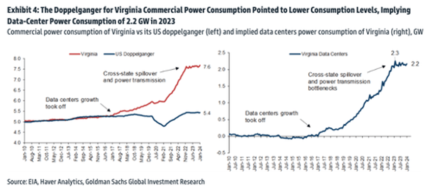 goldman finds commercial power demand in virginia explodes higher as next ai trade soars