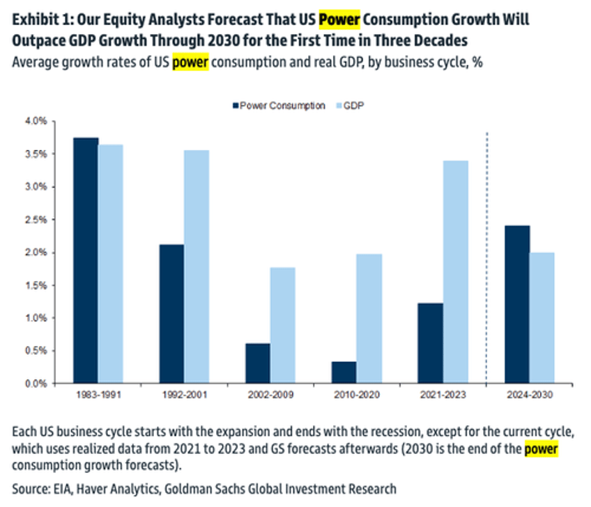 goldman finds commercial power demand in virginia explodes higher as next ai trade soars