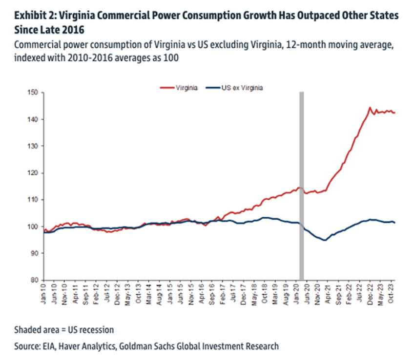 goldman finds commercial power demand in virginia explodes higher as next ai trade soars