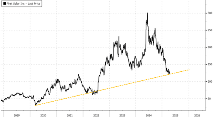 goldman finds first solar well positioned to benefit from us tariffs on asian panel producers