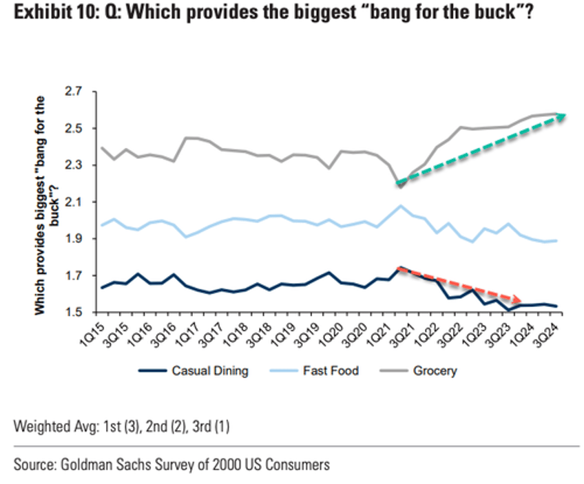 goldman finds inconvenient truth about bidenomics just weeks before presidential election