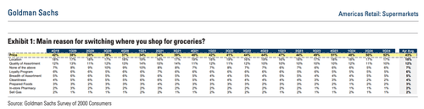 goldman finds inconvenient truth about bidenomics just weeks before presidential election