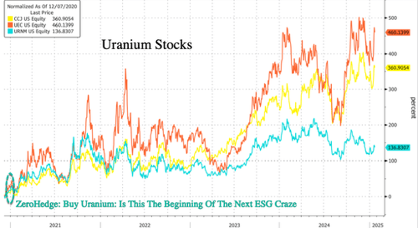 goldman finds more nuclear fewer evs as trump supercharges powering up america theme