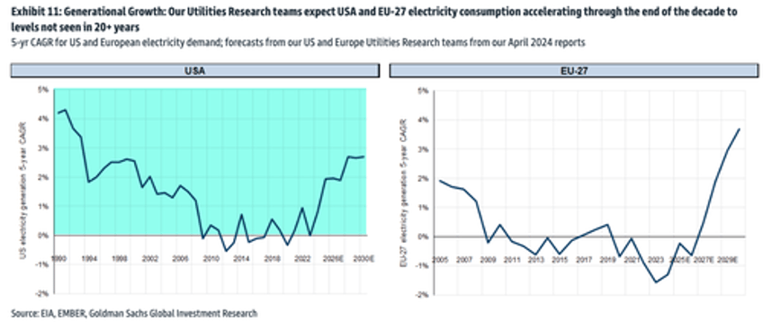 goldman finds more nuclear fewer evs as trump supercharges powering up america theme