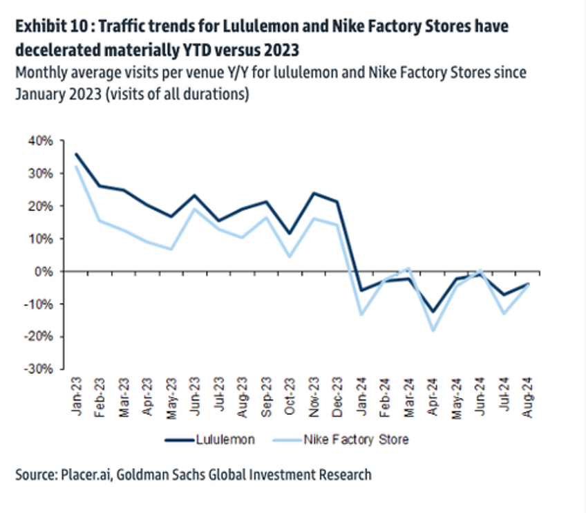 goldman finds thrift trends outperform amid consumer slowdown 