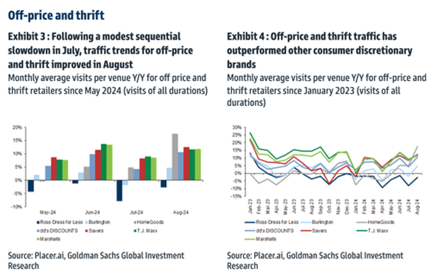 goldman finds thrift trends outperform amid consumer slowdown 