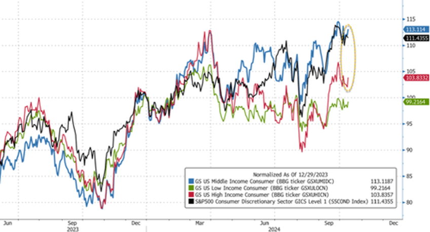 goldman finds trade down phenomenon strikes rich poor consumers 