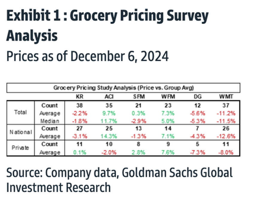 goldman finds walmart maintains lead in value pricing war