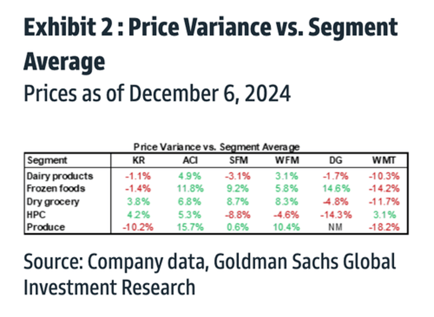 goldman finds walmart maintains lead in value pricing war