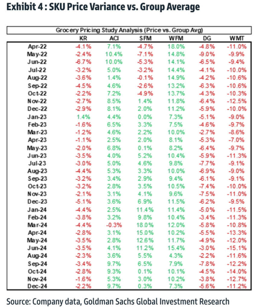 goldman finds walmart maintains lead in value pricing war