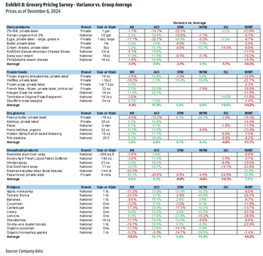 goldman finds walmart maintains lead in value pricing war