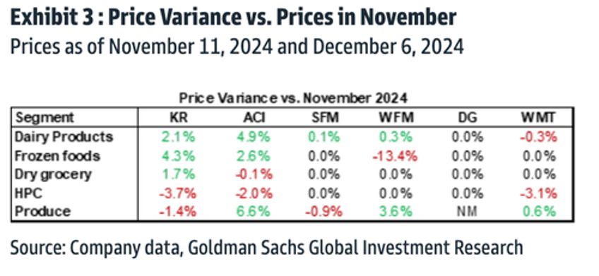 goldman finds walmart maintains lead in value pricing war