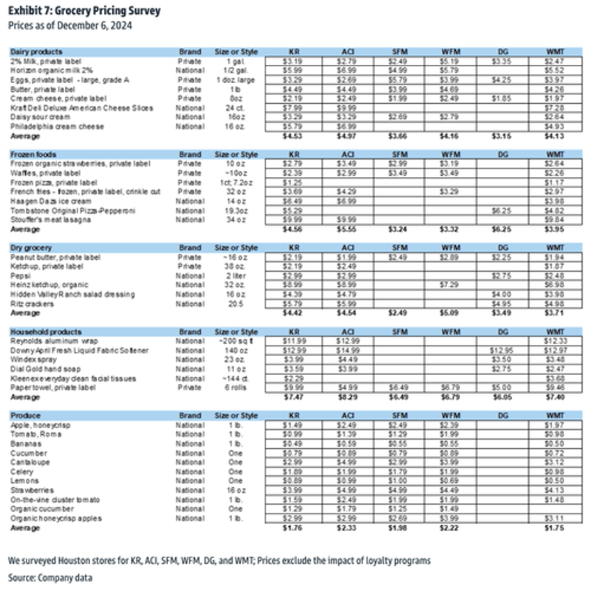 goldman finds walmart maintains lead in value pricing war