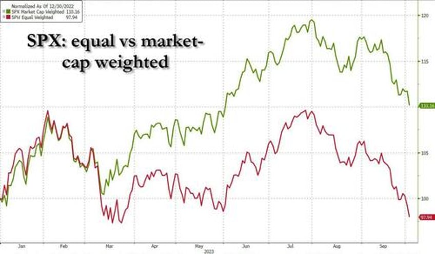 goldman flows are very capitulatory sentiment is the worst weve seen in quite some time