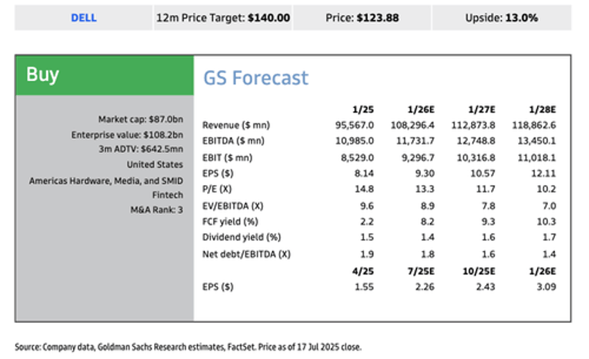 goldman gains deeper appreciation for dells ai servers after investor trip to headquarters