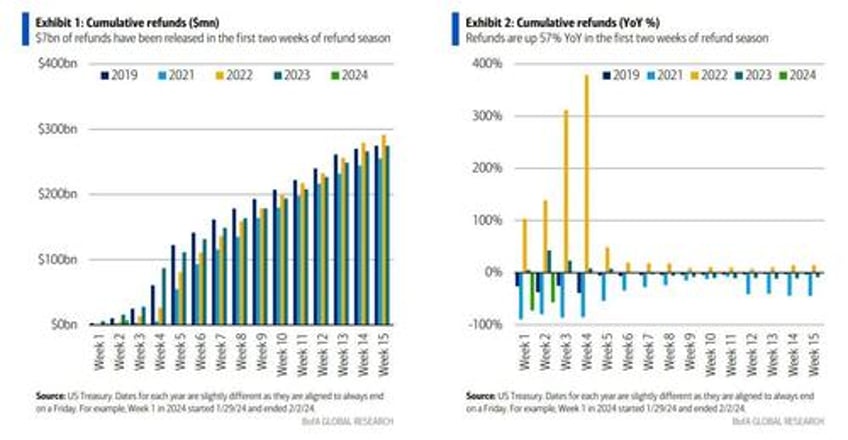 goldman is stumped by the plunge in retail sales heres what happened