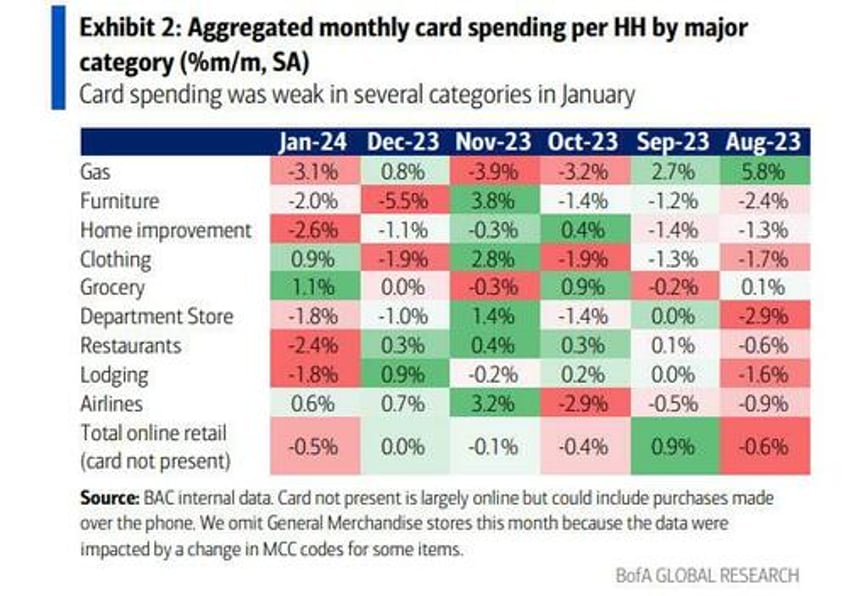 goldman is stumped by the plunge in retail sales heres what happened