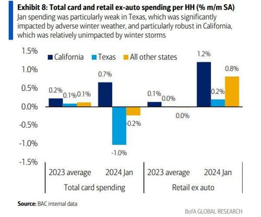 goldman is stumped by the plunge in retail sales heres what happened