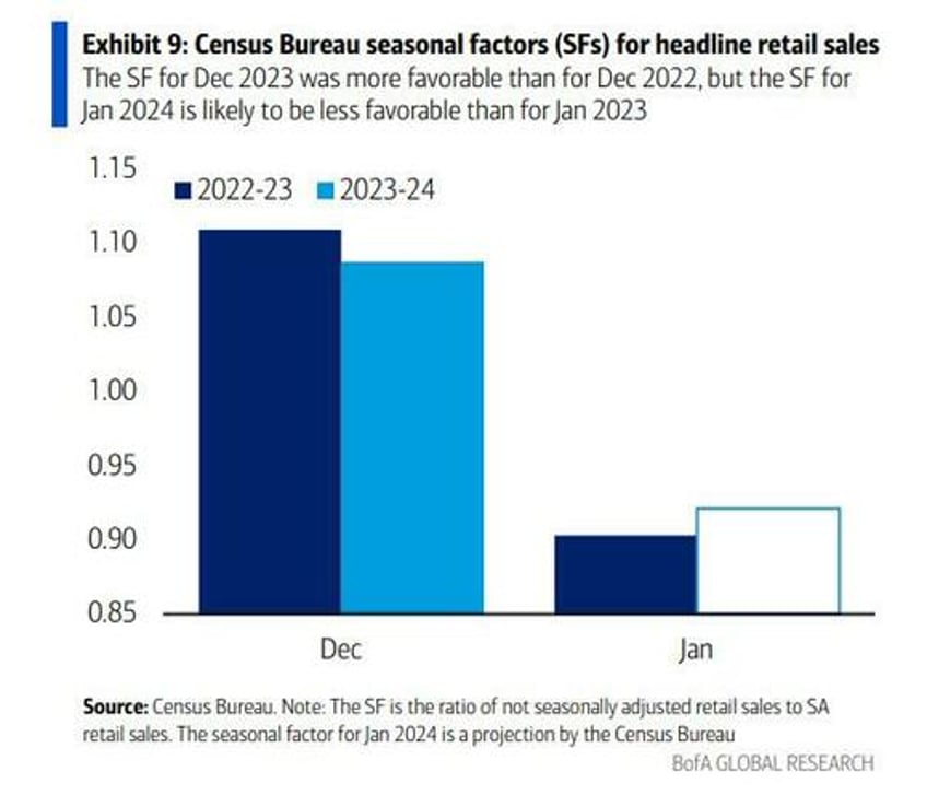 goldman is stumped by the plunge in retail sales heres what happened