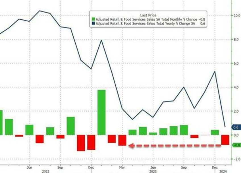 goldman is stumped by the plunge in retail sales heres what happened