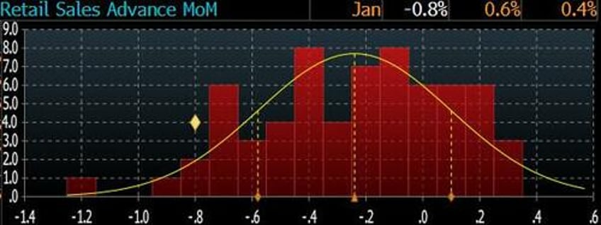 goldman is stumped by the plunge in retail sales heres what happened