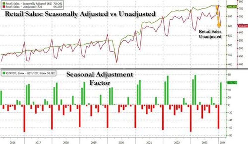 goldman is stumped by the plunge in retail sales heres what happened