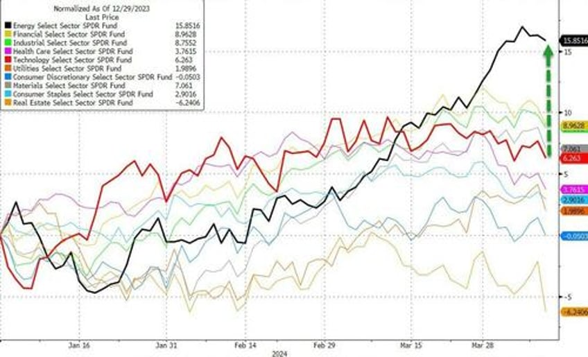 goldman is taking profits on tech moving to other sectors