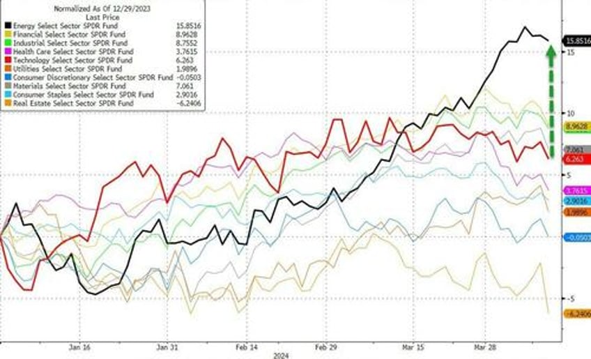 goldman is taking profits on tech moving to other sectors