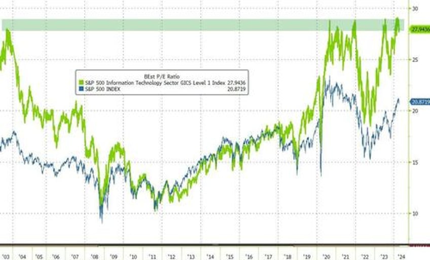 goldman is taking profits on tech moving to other sectors