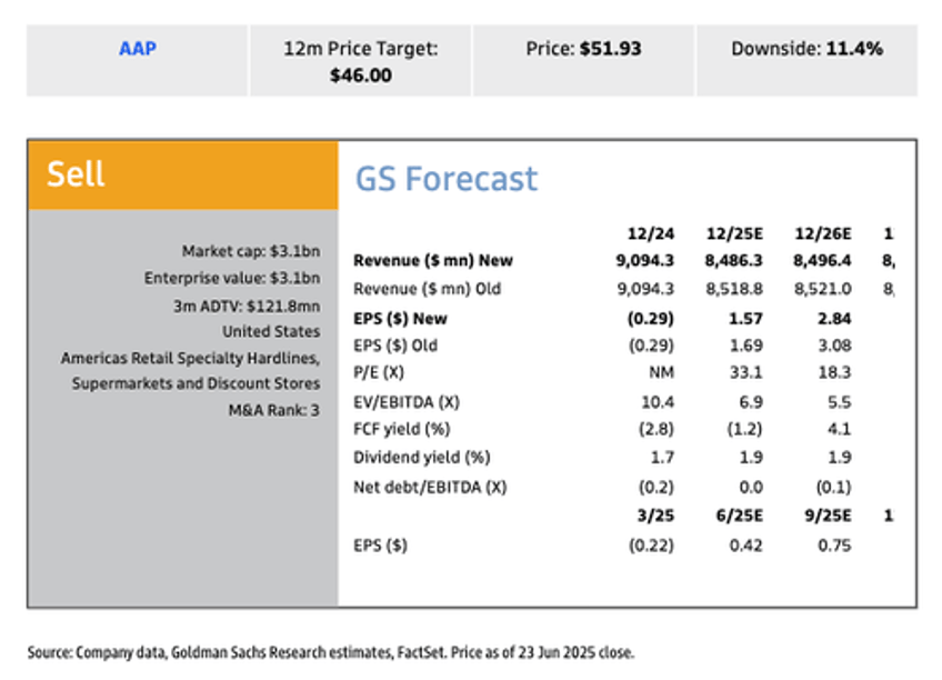 goldman makes flurry of downgrades across consumer sector 