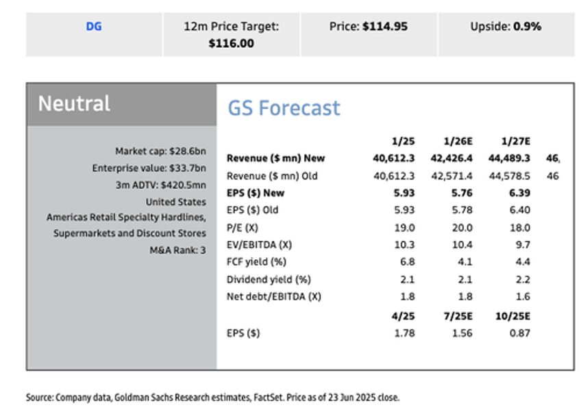 goldman makes flurry of downgrades across consumer sector 