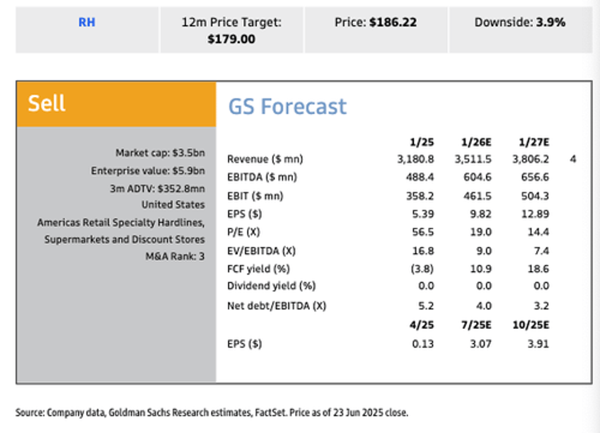 goldman makes flurry of downgrades across consumer sector 