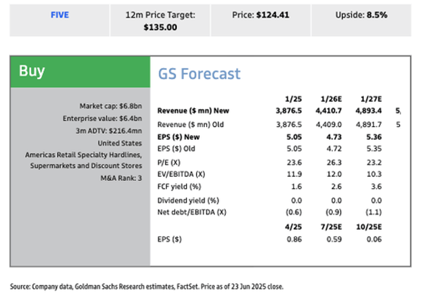 goldman makes flurry of downgrades across consumer sector 