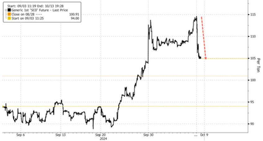 goldman nails fade iron ore rallies call as chinas failure to deliver additional stimuli sparks turmoil 