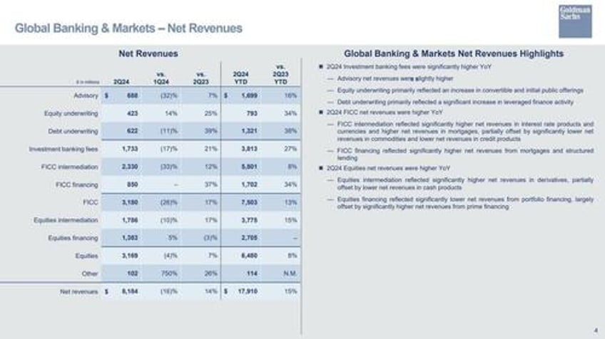 goldman net income surges 150 as investment banking misses credit loss provisions slide