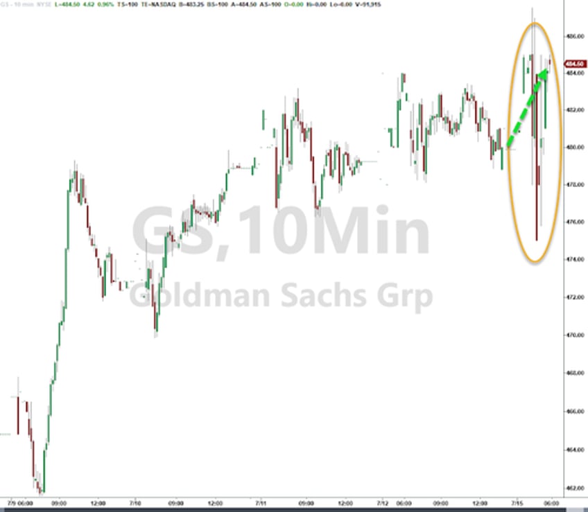 goldman net income surges 150 as investment banking misses credit loss provisions slide