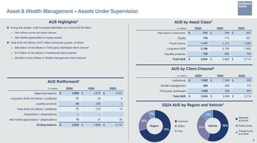 goldman net income surges 150 as investment banking misses credit loss provisions slide