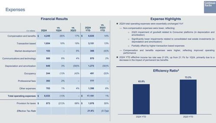 goldman net income surges 150 as investment banking misses credit loss provisions slide