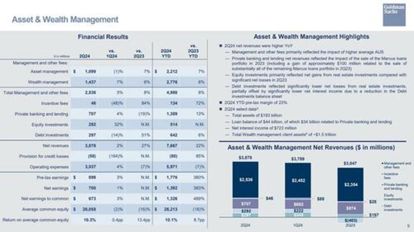 goldman net income surges 150 as investment banking misses credit loss provisions slide